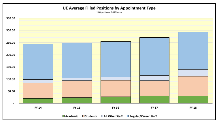 bar graph showing undergraduate education average filled positions by appointment type
