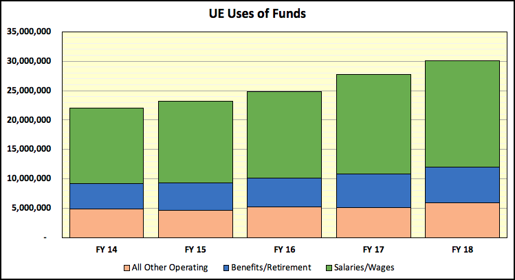 bar graph showing undergraduate education use of funds