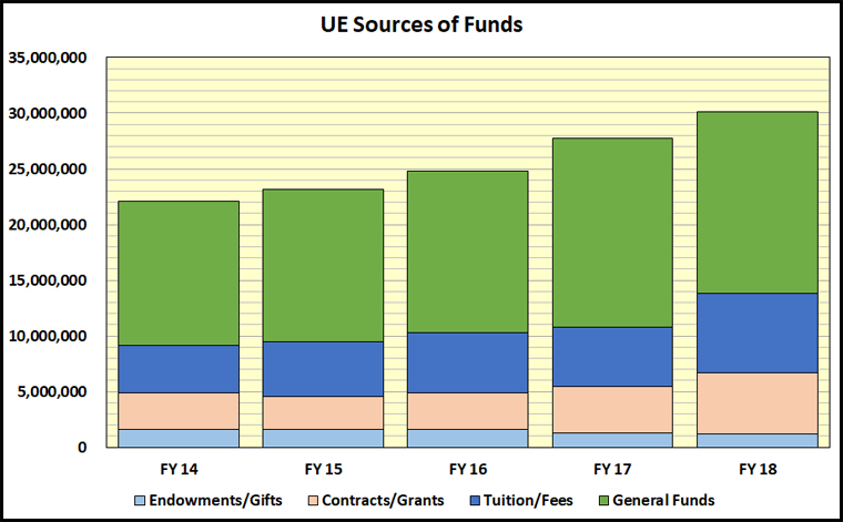 bar graph showing undergraduate education source of fund
