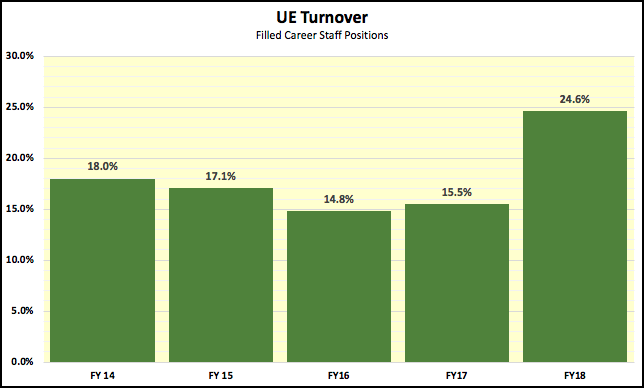 bar graph showing undergraduate education turnover